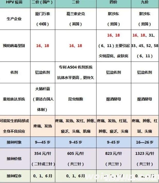 宫颈癌疫苗2价4价9价的年龄段多少钱，根据年龄选择（价格一览