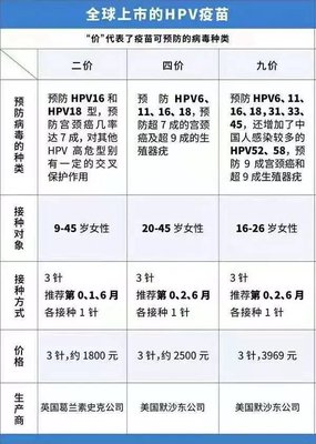 现在宫颈癌疫苗多少钱,女性来电宫颈癌疫苗多少钱