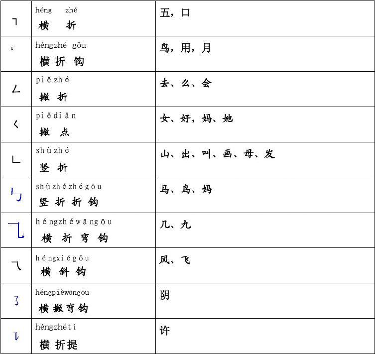 小鸟可以加哪些偏旁部首,有哪些字是带偏旁部首的左右?